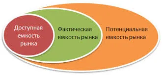пазарен капацитет, който е