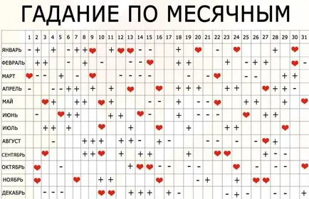 Предсказания чрез месечен връх