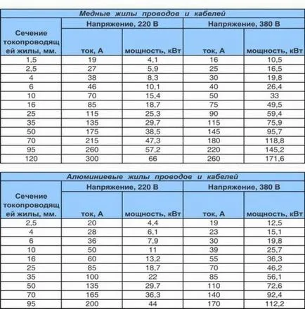Окабеляване в гаража с ръцете си Окабеляване в гаража с ръцете си