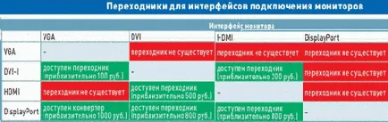 Display порт, който е