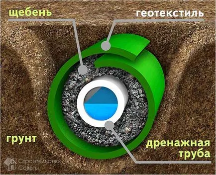 Как да се осигури оттичане на водата от района Как да се осигури оттичане на водата от района