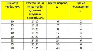 Както спойка пластмасови тръби