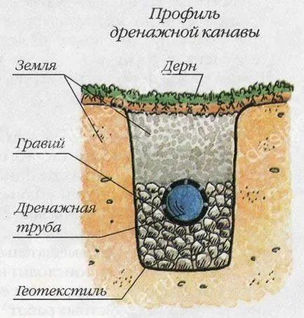 Как да се осигури оттичане на водата от района