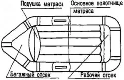 Как да си направим гумена лодка Как да си направим гумена лодка