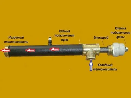 Как направих котела