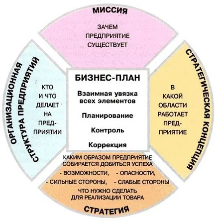 Как да напиша бизнес план