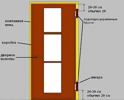 По това се защипва на вратата