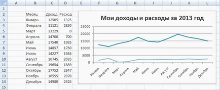 Как да се направи графика в Excel