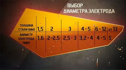 Как да вземем електрод