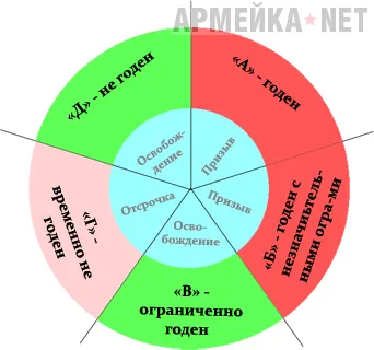 Какво означава категорията на военна билет