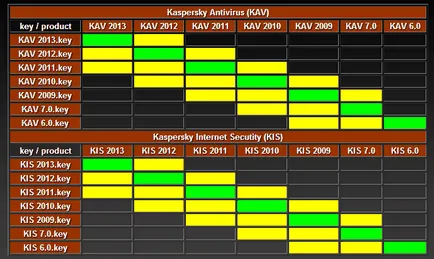Как да активирате лиценз за Kaspersky