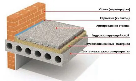 Keverékek betonaljzat fogyasztás