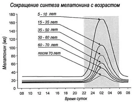 хормона мелатонин