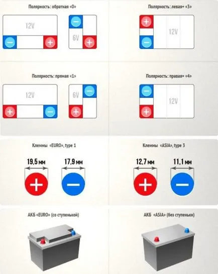 Как да се определи поляритета на акумулатора