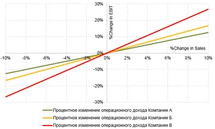 Ефектът на оперативен ливъридж какво е Ефектът на оперативен ливъридж какво е