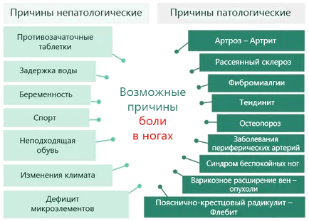 Възможно ли е да bolite крака