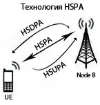 Mi a HSDPA HSUPA Mi a HSDPA HSUPA