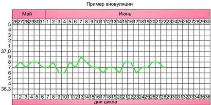 Защото от това, което не е овулация