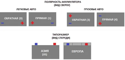 Как да се определи поляритета на акумулатора