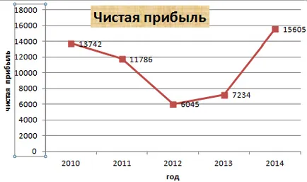 Как да се направи графика в Excel