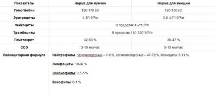 Общ анализ на кръв от пръста