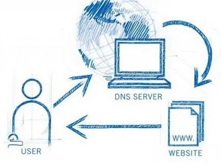 Какво е DNS