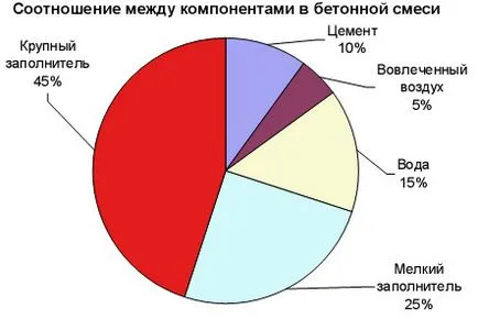 Какво е бетон