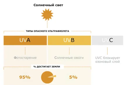 Слънцезащитен крем за чувствителна кожа