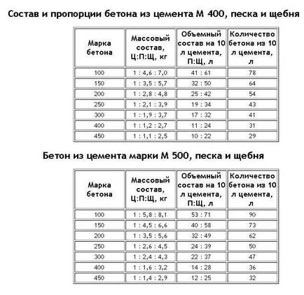 Какво е бетон