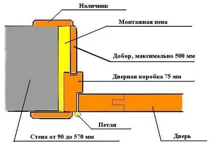 Инструкции за монтаж на врати