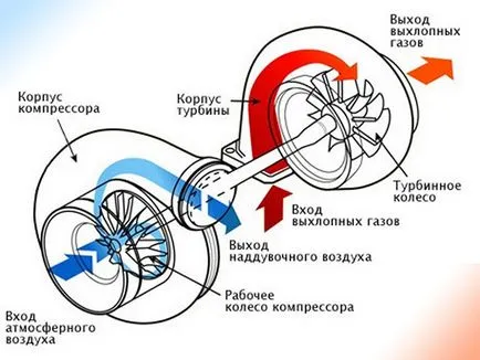 Как да инсталираме турбо