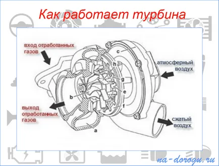 Как да инсталираме турбо