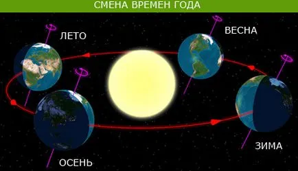 Как да разчитаме сезоните
