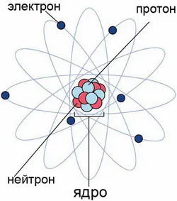 Какво се нарича атом Какво се нарича атом