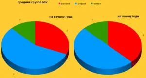 Докладът за диагностика в детска градина