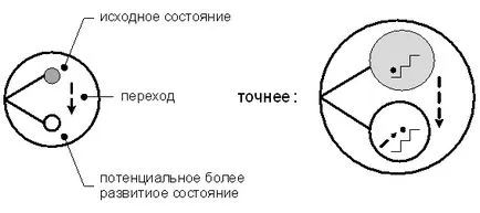 Развитието на нещо Развитието на нещо