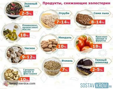 Атеросклерозата на аортата, че е