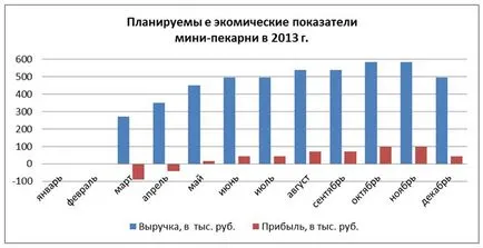 Хлебни като бизнес