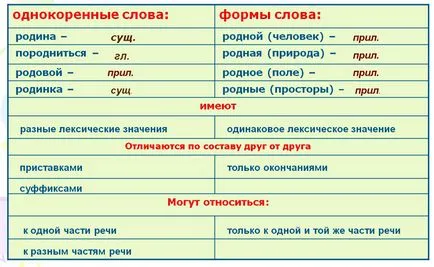 Различните форми