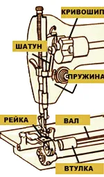 Hogyan működik a varrógép Hogyan működik a varrógép