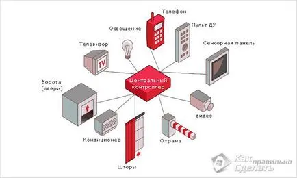 Hogyan működik a házban Hogyan működik a házban