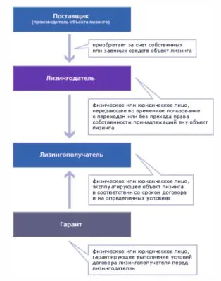 Какво е различно от кредитна лизинг