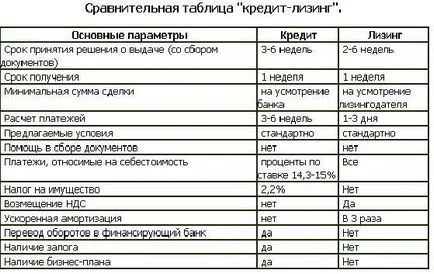 Какво е различно от кредитна лизинг