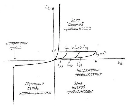 Какво е тиристорно управление Какво е тиристорно управление
