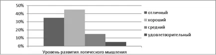 Диагноза за надарени деца