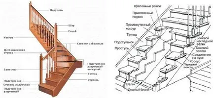 Как да си направим по стълбата