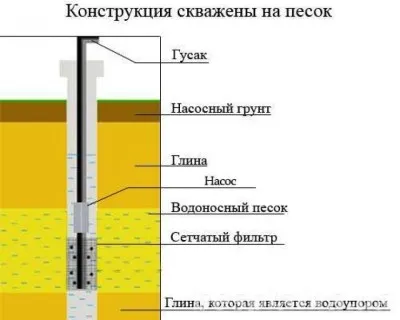 Филтър за кладенци със собствените си ръце