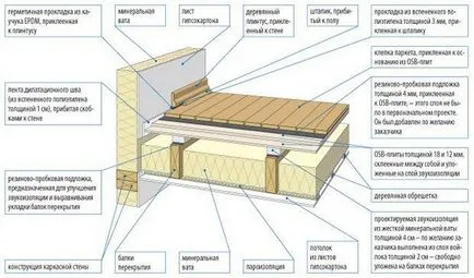 Всички изграждането на каркасни къщи