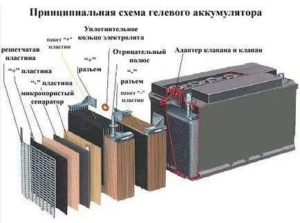 Гел батерия, която е