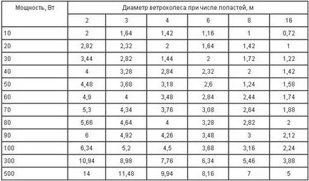 Hogyan készítsünk egy szélmalom saját kezűleg Hogyan készítsünk egy szélmalom saját kezűleg